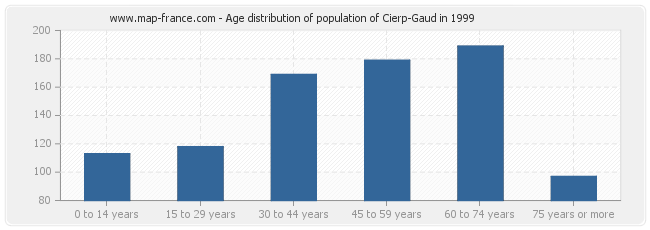 Age distribution of population of Cierp-Gaud in 1999