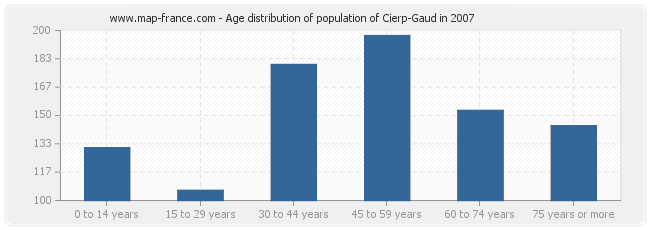 Age distribution of population of Cierp-Gaud in 2007