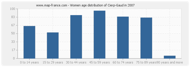 Women age distribution of Cierp-Gaud in 2007