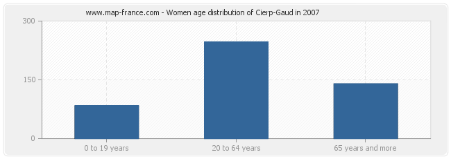 Women age distribution of Cierp-Gaud in 2007