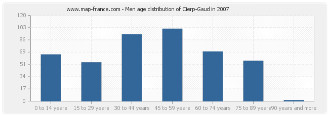 Men age distribution of Cierp-Gaud in 2007