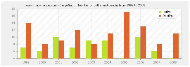 Cierp-Gaud : Number of births and deaths from 1999 to 2008