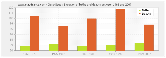 Cierp-Gaud : Evolution of births and deaths between 1968 and 2007