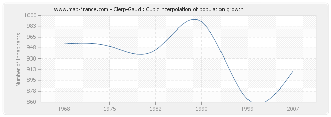 Cierp-Gaud : Cubic interpolation of population growth