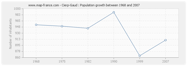 Population Cierp-Gaud