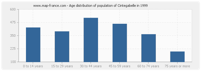 Age distribution of population of Cintegabelle in 1999