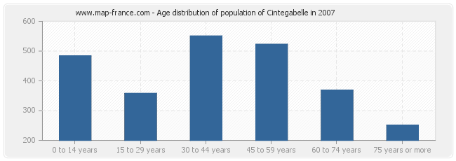 Age distribution of population of Cintegabelle in 2007