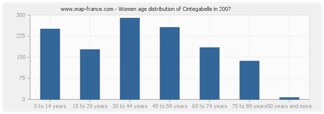 Women age distribution of Cintegabelle in 2007