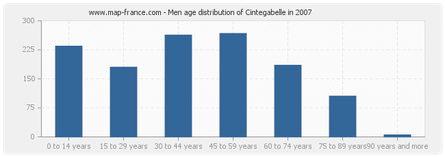 Men age distribution of Cintegabelle in 2007