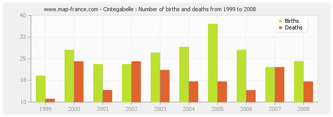 Cintegabelle : Number of births and deaths from 1999 to 2008