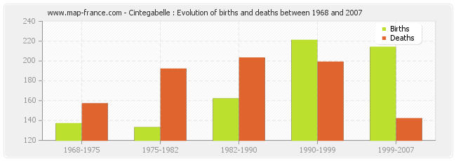 Cintegabelle : Evolution of births and deaths between 1968 and 2007