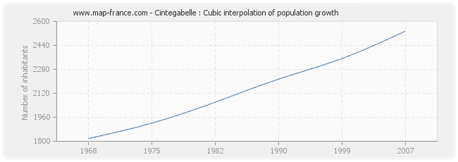 Cintegabelle : Cubic interpolation of population growth