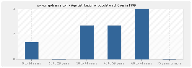 Age distribution of population of Cirès in 1999