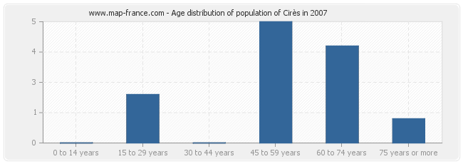 Age distribution of population of Cirès in 2007
