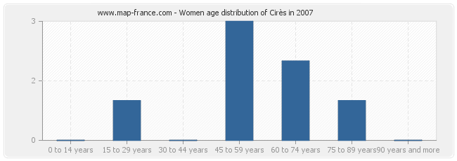 Women age distribution of Cirès in 2007
