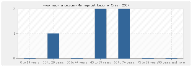 Men age distribution of Cirès in 2007