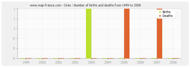 Cirès : Number of births and deaths from 1999 to 2008
