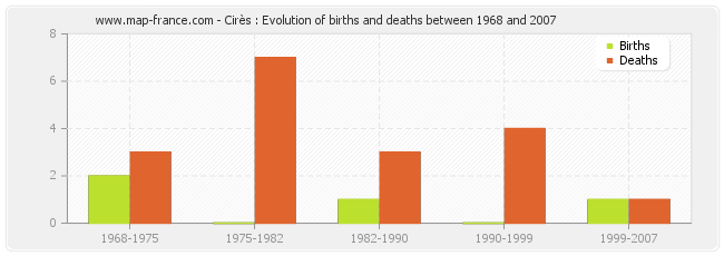 Cirès : Evolution of births and deaths between 1968 and 2007