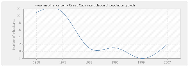 Cirès : Cubic interpolation of population growth