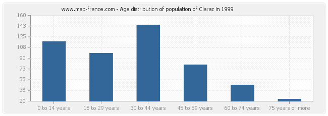 Age distribution of population of Clarac in 1999
