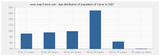 Age distribution of population of Clarac in 2007