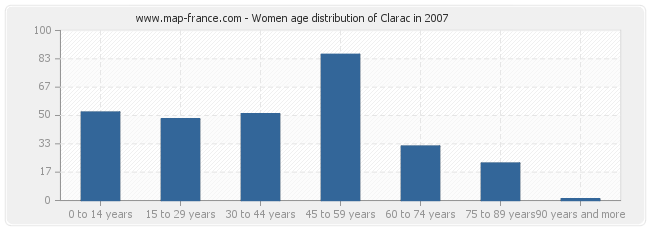 Women age distribution of Clarac in 2007