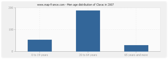 Men age distribution of Clarac in 2007