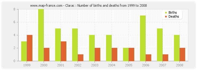 Clarac : Number of births and deaths from 1999 to 2008
