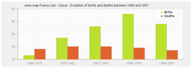 Clarac : Evolution of births and deaths between 1968 and 2007