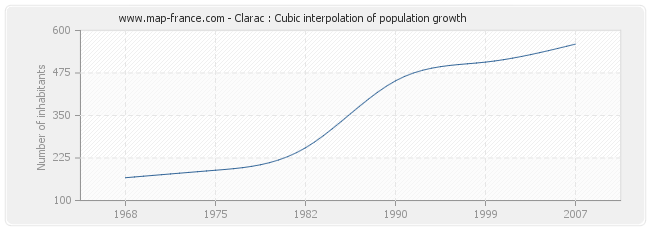 Clarac : Cubic interpolation of population growth