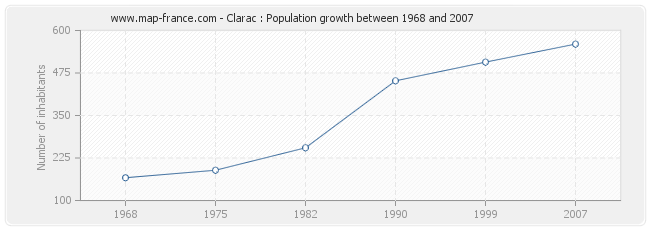 Population Clarac