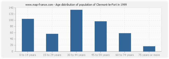 Age distribution of population of Clermont-le-Fort in 1999
