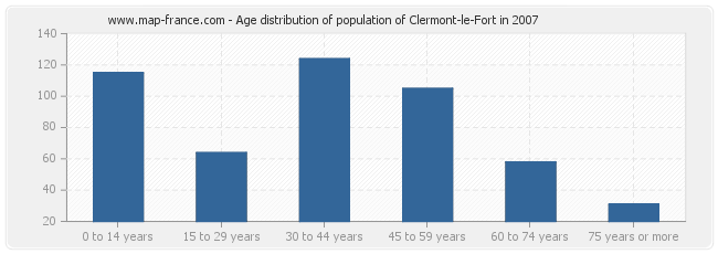 Age distribution of population of Clermont-le-Fort in 2007