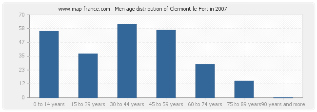 Men age distribution of Clermont-le-Fort in 2007
