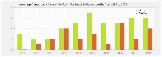 Clermont-le-Fort : Number of births and deaths from 1999 to 2008