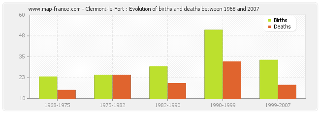 Clermont-le-Fort : Evolution of births and deaths between 1968 and 2007