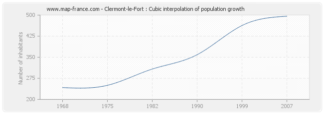Clermont-le-Fort : Cubic interpolation of population growth