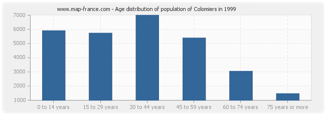 Age distribution of population of Colomiers in 1999