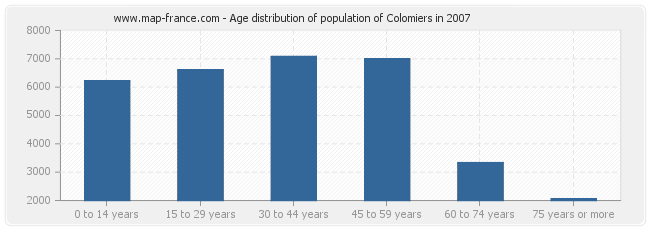 Age distribution of population of Colomiers in 2007