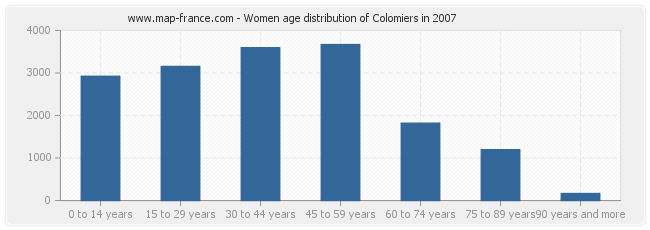 Women age distribution of Colomiers in 2007