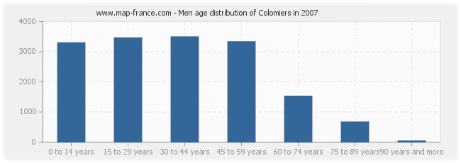 Men age distribution of Colomiers in 2007