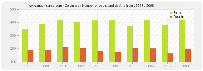 Colomiers : Number of births and deaths from 1999 to 2008