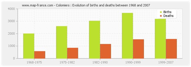 Colomiers : Evolution of births and deaths between 1968 and 2007
