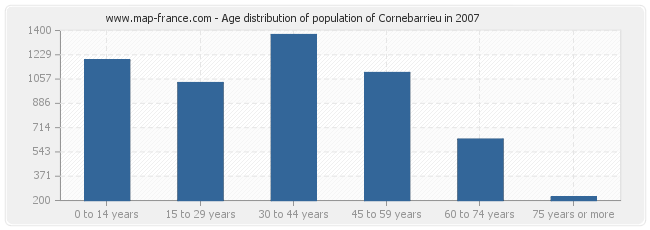 Age distribution of population of Cornebarrieu in 2007