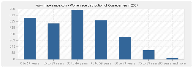 Women age distribution of Cornebarrieu in 2007