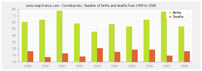 Cornebarrieu : Number of births and deaths from 1999 to 2008