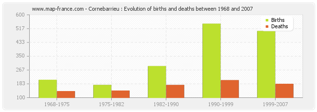 Cornebarrieu : Evolution of births and deaths between 1968 and 2007