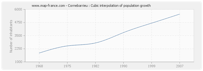 Cornebarrieu : Cubic interpolation of population growth