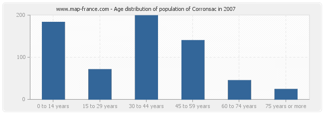 Age distribution of population of Corronsac in 2007