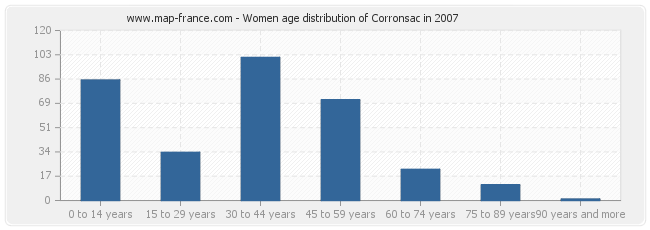 Women age distribution of Corronsac in 2007